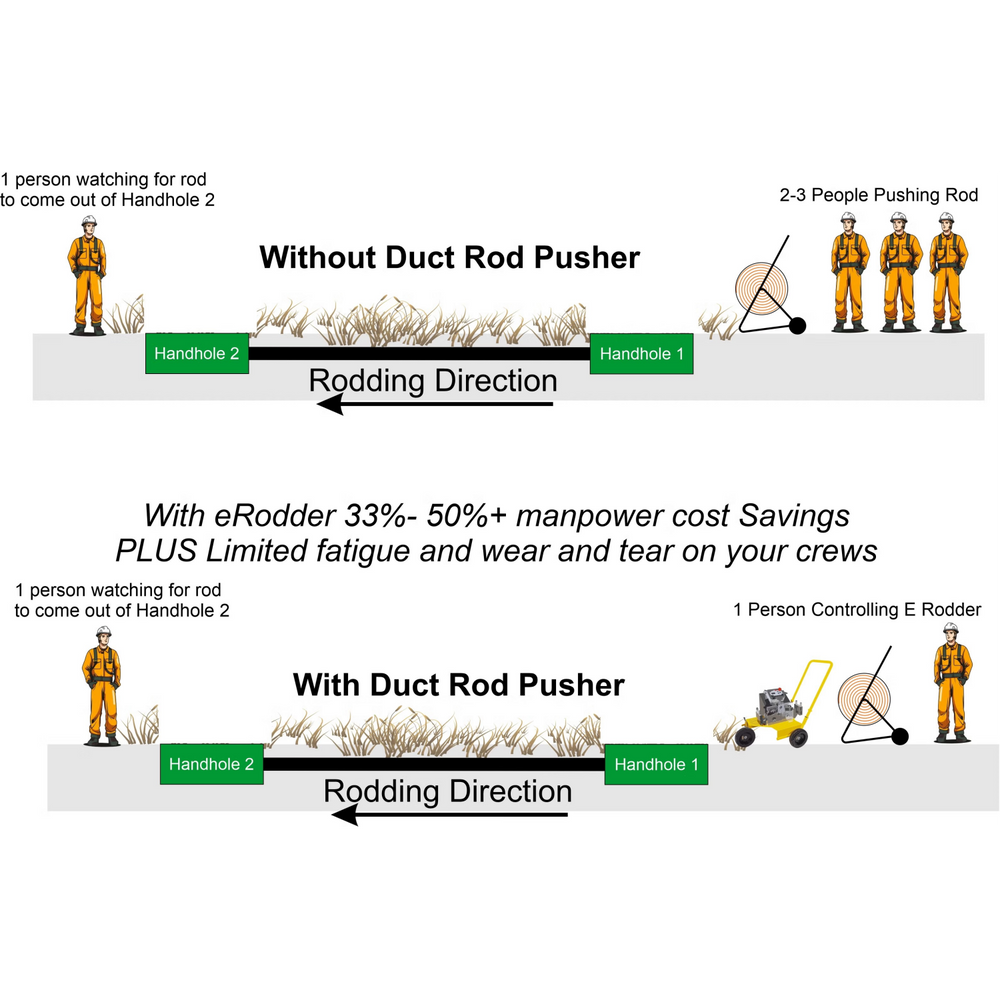 GMP 77000 eRodder Electric Duct Rod Pusher